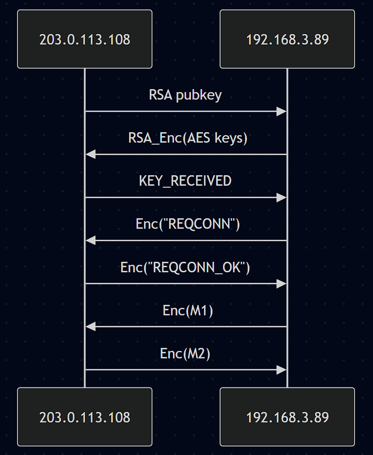 Full TCP communication from Task 2 PCAP